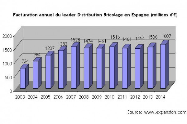 Plus de présence du secteur bricolage